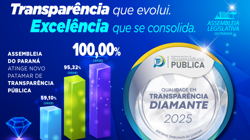 Assembleia Legislativa do Paraná é a mais transparente do Brasil e única a alcançar 100% no levantamento nacional do PNTP
